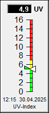 Wetterverlauf letzte 24 Stunden: UV-Strahlung