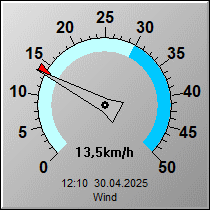 Wetterverlauf letzte 24 Stunden: Windgeschwindigkeit