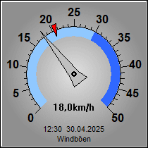 Wetterverlauf letzte 24 Stunden: Windböen